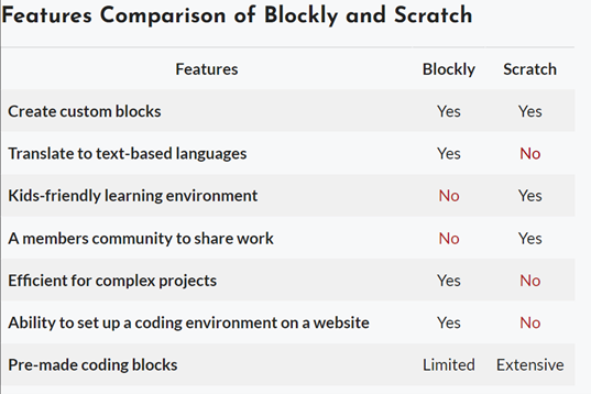 Nên dạy Coding cho trẻ với ngôn ngữ nào? - Decryptkids